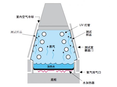 紫外线试验原理